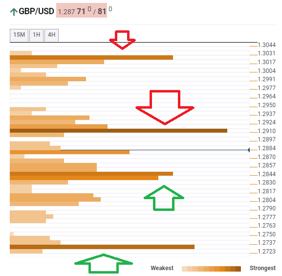 GBP USD Confluence March 5 2020 technical levels